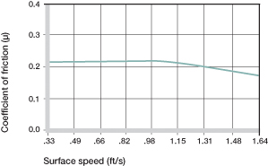 bushing coefficients of friction